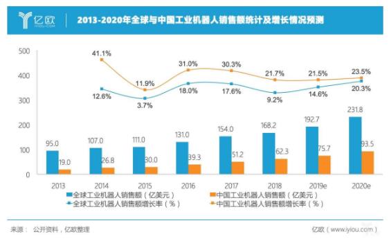 2019年国产工业机器人在国内市场占比预计达到40%?